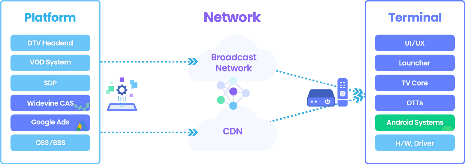 Key Components for Android TV Eco-system | kt altimedia